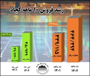 رشد ۳۷ درصدی فروش ۱۰ ماهه امسال چادرملو در مقایسه با مدت مشابه سال گذشته